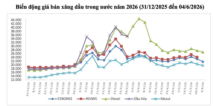 Giá xăng dầu hôm nay 11/6: Dầu thô thế giới tăng dữ dội, chiều nay xăng dầu trong nước điều chỉnh